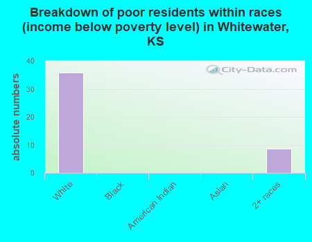 Breakdown of poor residents within races (income below poverty level) in Whitewater, KS
