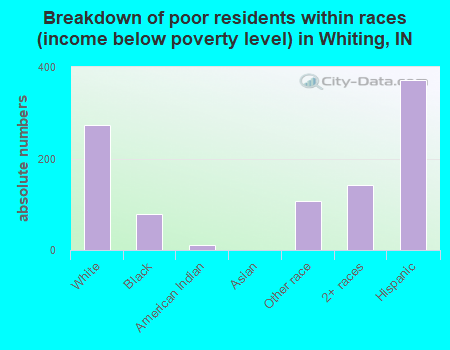 Breakdown of poor residents within races (income below poverty level) in Whiting, IN