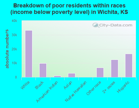 Breakdown of poor residents within races (income below poverty level) in Wichita, KS