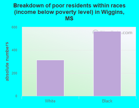 Breakdown of poor residents within races (income below poverty level) in Wiggins, MS