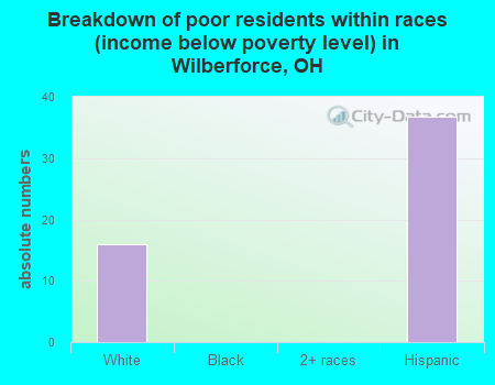 Breakdown of poor residents within races (income below poverty level) in Wilberforce, OH