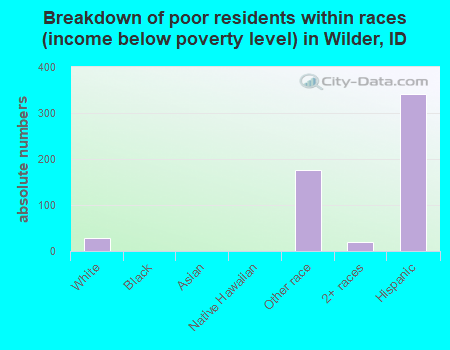 Breakdown of poor residents within races (income below poverty level) in Wilder, ID