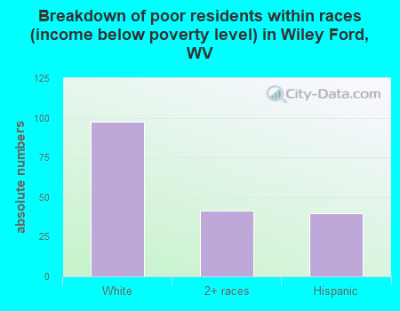 Breakdown of poor residents within races (income below poverty level) in Wiley Ford, WV
