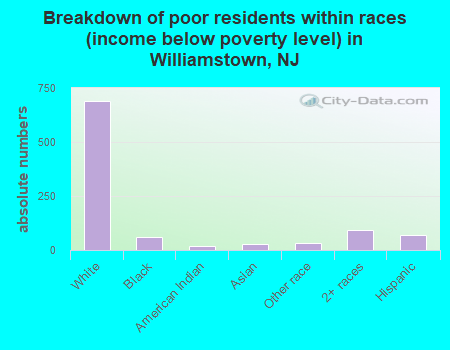 Breakdown of poor residents within races (income below poverty level) in Williamstown, NJ