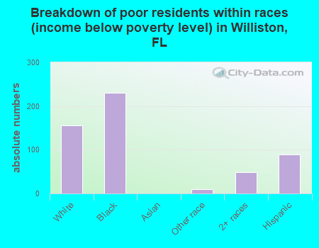Breakdown of poor residents within races (income below poverty level) in Williston, FL