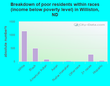Breakdown of poor residents within races (income below poverty level) in Williston, ND