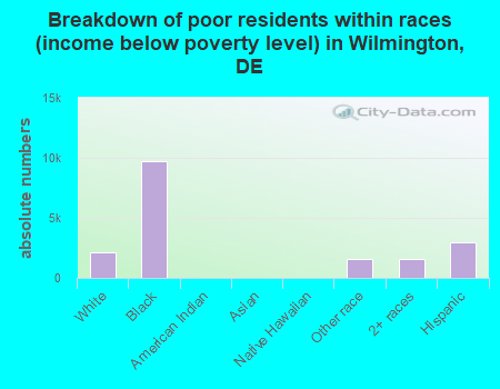 Breakdown of poor residents within races (income below poverty level) in Wilmington, DE