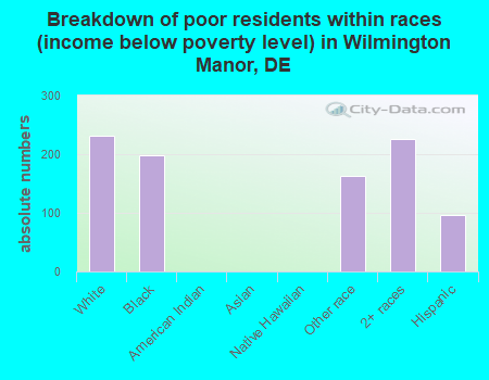 Breakdown of poor residents within races (income below poverty level) in Wilmington Manor, DE