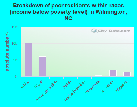 Breakdown of poor residents within races (income below poverty level) in Wilmington, NC