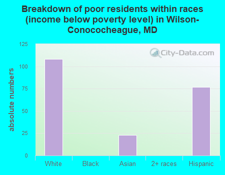 Breakdown of poor residents within races (income below poverty level) in Wilson-Conococheague, MD