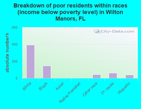 Breakdown of poor residents within races (income below poverty level) in Wilton Manors, FL