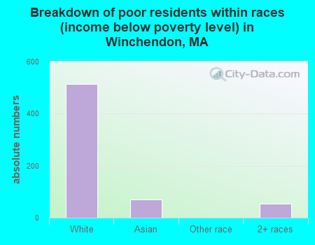 Breakdown of poor residents within races (income below poverty level) in Winchendon, MA