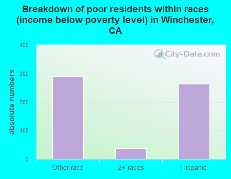 Breakdown of poor residents within races (income below poverty level) in Winchester, CA
