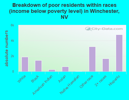 Breakdown of poor residents within races (income below poverty level) in Winchester, NV