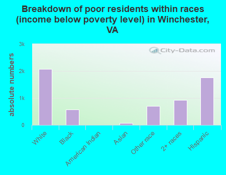 Breakdown of poor residents within races (income below poverty level) in Winchester, VA