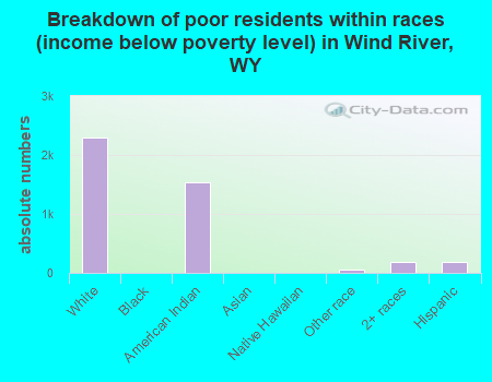 Breakdown of poor residents within races (income below poverty level) in Wind River, WY