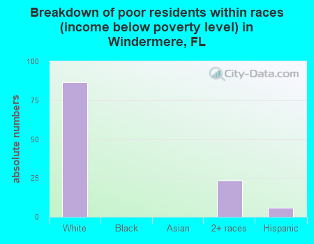 Breakdown of poor residents within races (income below poverty level) in Windermere, FL