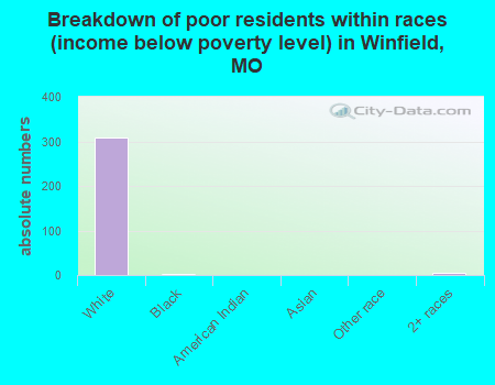 Breakdown of poor residents within races (income below poverty level) in Winfield, MO