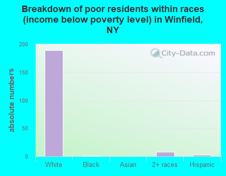 Breakdown of poor residents within races (income below poverty level) in Winfield, NY