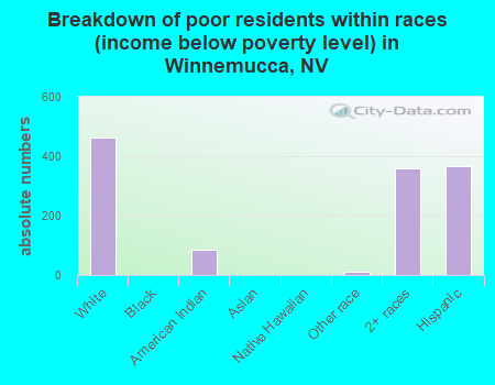 Breakdown of poor residents within races (income below poverty level) in Winnemucca, NV
