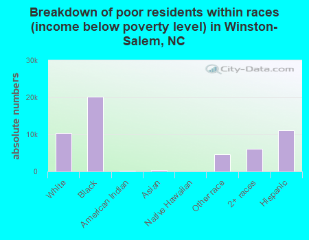 Breakdown of poor residents within races (income below poverty level) in Winston-Salem, NC