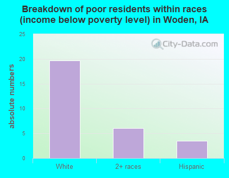 Breakdown of poor residents within races (income below poverty level) in Woden, IA