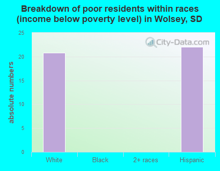 Breakdown of poor residents within races (income below poverty level) in Wolsey, SD