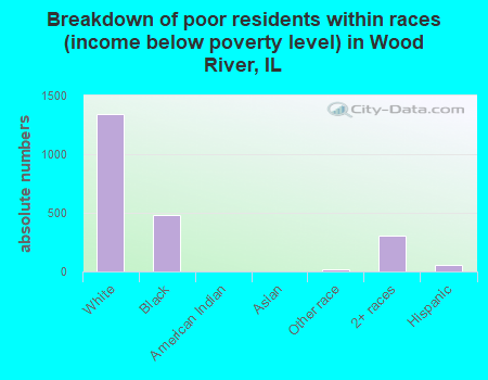 Breakdown of poor residents within races (income below poverty level) in Wood River, IL