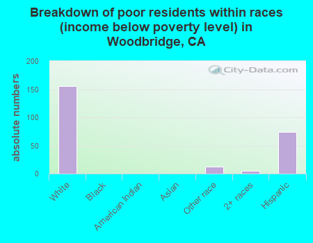 Breakdown of poor residents within races (income below poverty level) in Woodbridge, CA