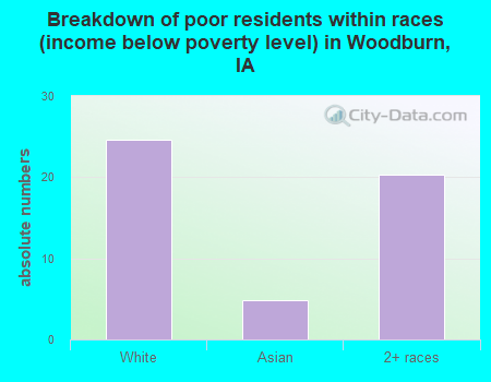 Breakdown of poor residents within races (income below poverty level) in Woodburn, IA