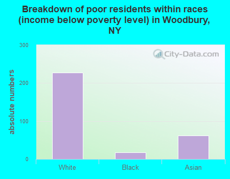 Breakdown of poor residents within races (income below poverty level) in Woodbury, NY