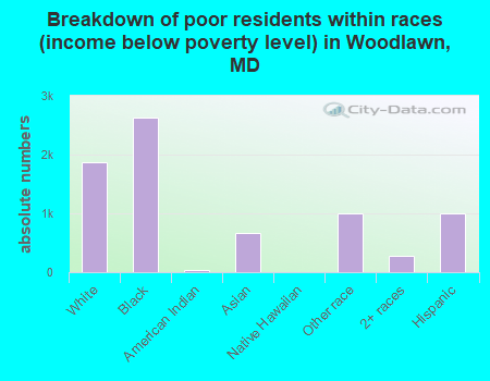 Breakdown of poor residents within races (income below poverty level) in Woodlawn, MD