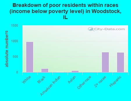 Breakdown of poor residents within races (income below poverty level) in Woodstock, IL