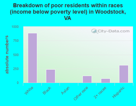 Breakdown of poor residents within races (income below poverty level) in Woodstock, VA