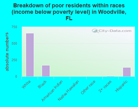 Breakdown of poor residents within races (income below poverty level) in Woodville, FL