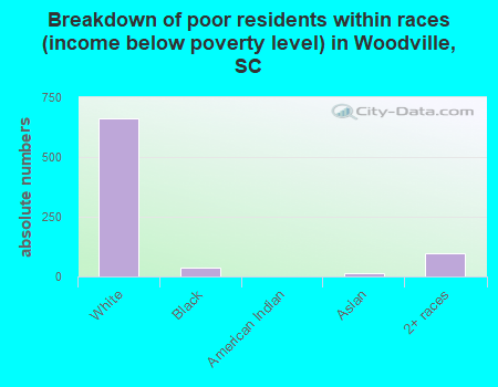 Breakdown of poor residents within races (income below poverty level) in Woodville, SC