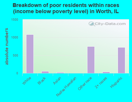 Breakdown of poor residents within races (income below poverty level) in Worth, IL