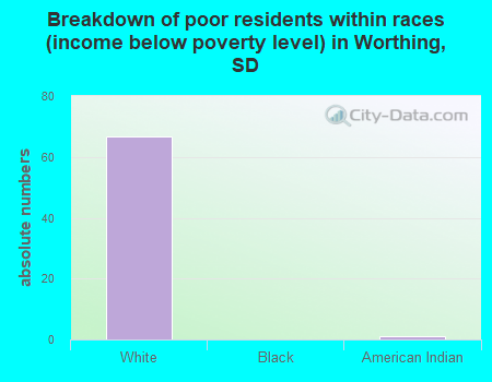 Breakdown of poor residents within races (income below poverty level) in Worthing, SD