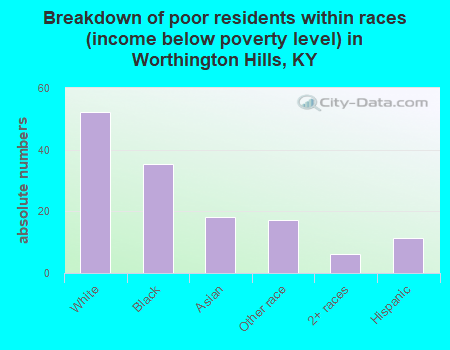 Breakdown of poor residents within races (income below poverty level) in Worthington Hills, KY