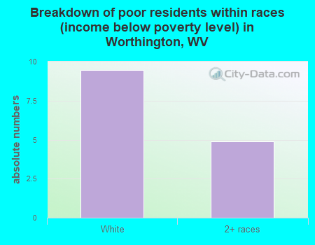 Breakdown of poor residents within races (income below poverty level) in Worthington, WV