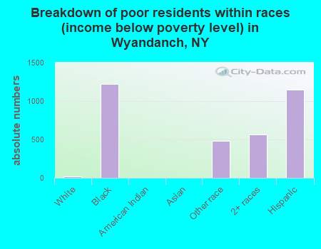 Breakdown of poor residents within races (income below poverty level) in Wyandanch, NY