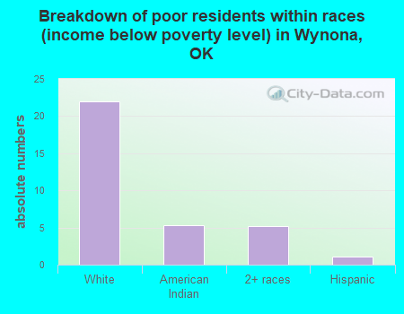 Breakdown of poor residents within races (income below poverty level) in Wynona, OK