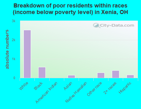 Breakdown of poor residents within races (income below poverty level) in Xenia, OH