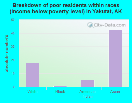 Breakdown of poor residents within races (income below poverty level) in Yakutat, AK