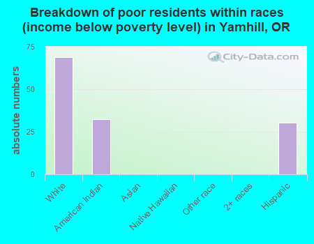 Breakdown of poor residents within races (income below poverty level) in Yamhill, OR