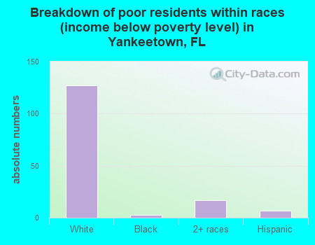 Breakdown of poor residents within races (income below poverty level) in Yankeetown, FL