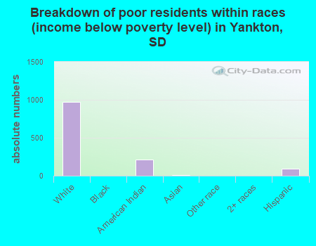 Breakdown of poor residents within races (income below poverty level) in Yankton, SD