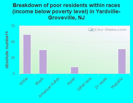 Breakdown of poor residents within races (income below poverty level) in Yardville-Groveville, NJ