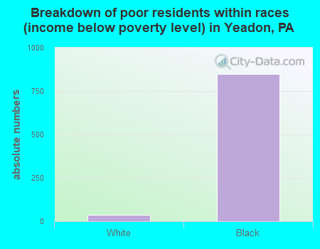 Breakdown of poor residents within races (income below poverty level) in Yeadon, PA