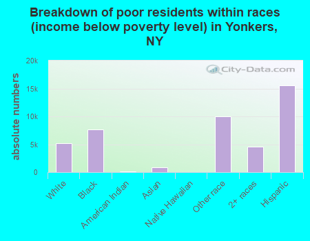 Breakdown of poor residents within races (income below poverty level) in Yonkers, NY